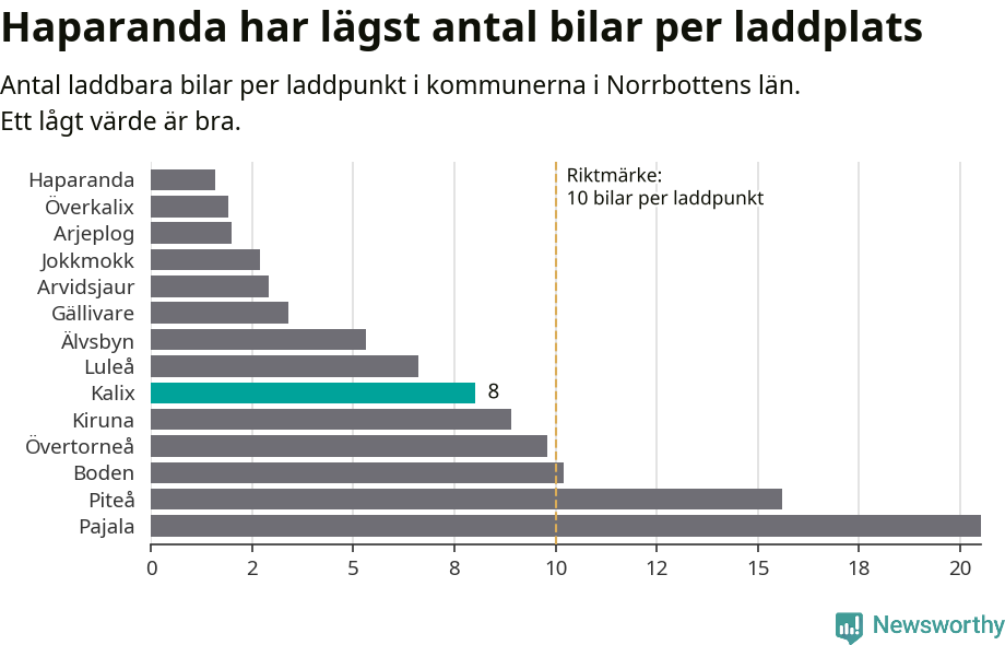 Graf: Antal laddplatser per laddbar bil i Norrbottens län